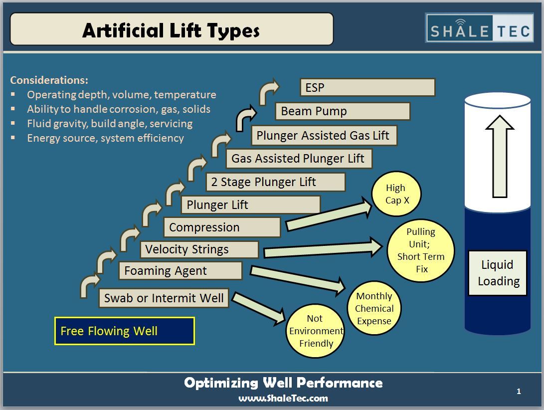 Artificial Lift Types