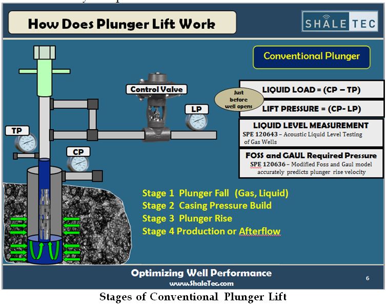 Plunger Lift Stages